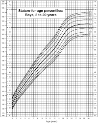 File Male Growth Chart Png Wikimedia Commons