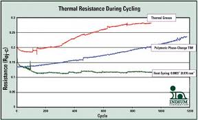 How Different Tim Materials Affect Thermal Resistance Over