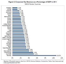 Corporations Used To Pay Almost One Third Of Federal Taxes
