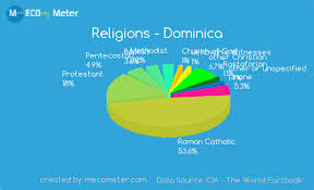Religions Dominica