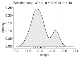 Wilcoxon Test in R: The Ultimate Guide - Datanovia
