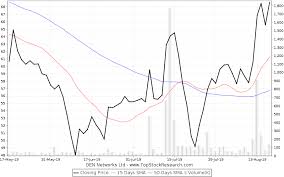 Den Networks Stock Analysis Share Price Charts High Lows