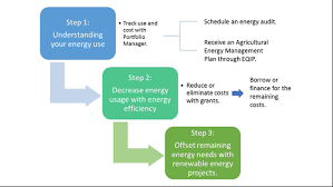 Energy Efficiency And Renewable Energy Programs For Farms