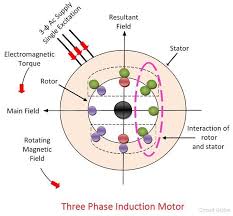 working principle of an induction motor