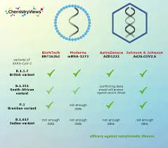 The vaccine appeared to be more or less equally because of the difference in the trials, making direct comparisons is a bit like comparing apples and oranges. Comparing Covid 19 Vaccines Chemviews Magazine Chemistryviews
