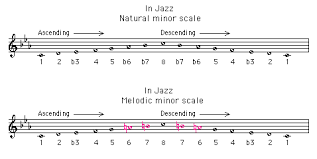 Jazclass Jazz Scales Lesson Melodic Minor Scale In All Keys