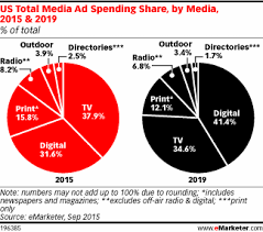 Mobile Advertising Spend Is On The Rise Here Are 6 Charts