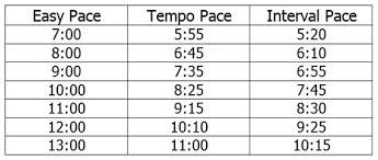 Pace Chart How To Find Interval And Tempo Pace Based On Your