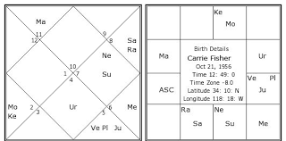 Carrie Fisher Birth Chart Carrie Fisher Kundli Horoscope