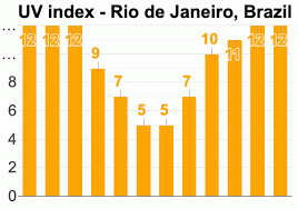 Rio De Janeiro Brazil Detailed Climate Information And