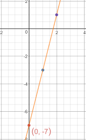 how do you graph y 4x 7 socratic