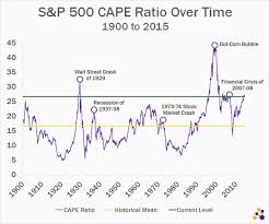Why The S P 500 May Be Overvalued In Ten Charts
