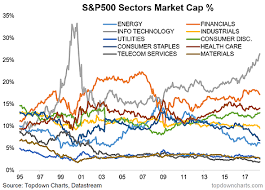 s p 500 sector market cap weights