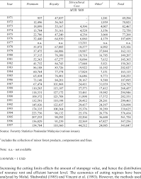 It is subdivided into 100 sen. Revenue Collection From Forest Peninsular Malaysia 1971 98 Real Download Table