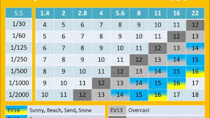 Exposure Value Chart Ev Light Value Lv Sunny 16 Rules