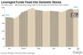 Charts Of The Day Leveraged Funds Flood Into China Stocks