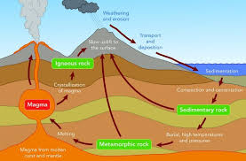A Simple Rock Cycle Diagram But Sometimes A Simple Diagram