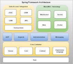 spring framework architecture study24x7