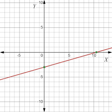 Graph The Linear Equation To 2x 7y 21