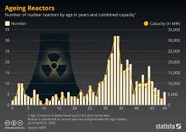 Chart Ageing Reactors Statista