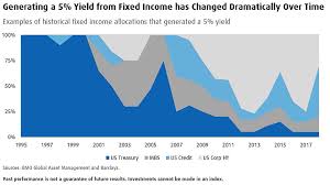 Generating A 5 Yield From Fixed Income Has Changed