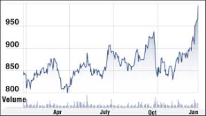 Hcl Tech Stock Analysis Share Price Target Performance