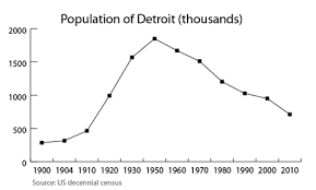 Census Reveals Staggering Decline Of Detroit World