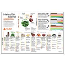 The Bulletproof Diet Roadmap Poster In 2019 Bulletproof