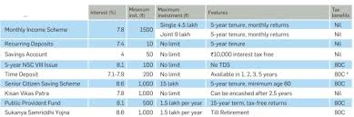 Interest Rates Of Post Office Small Savings Schemes