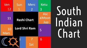 The South Indian Rashi Birth Chart In Vedic Astrology