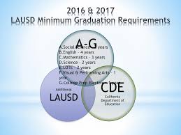 Ppt Graduation Requirements Powerpoint Presentation Free