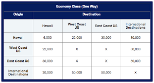 Jetblue Award Chart For Flight Redemptions On Hawaiian