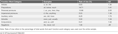 plos one when small words foretell academic success the case of table 1