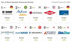 lg chem ranked 3rd in brand value among