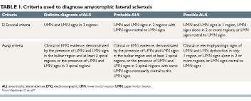 amyotrophic lateral sclerosis update