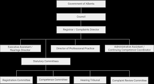 Organizational Structure College Of Dietitians Of Alberta