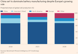 Europe Invests Heavily In Electric Vehicle Battery