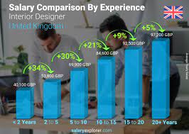interior designer average salary in