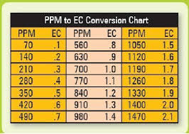 Ec To Ppm Conversion Chart Www Bedowntowndaytona Com