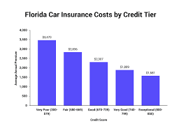 Minimum requirements are insufficient when serious injuries happen. Average Cost Of Car Insurance In Florida The Zebra