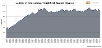 Analyzing The Mainstream Analysts Are Silver Slv Etf