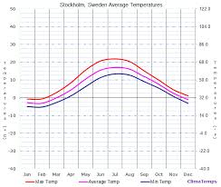 Average Temperatures In Stockholm Sweden Temperature