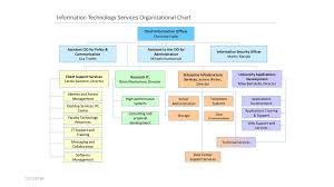 Information Technology Services Organizational Chart Ppt