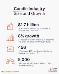 a candle making business