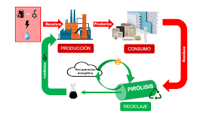 circular economy pyrolysis of