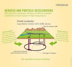 heraeus and particle accelerators
