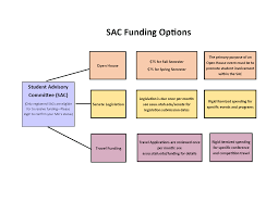 Sac Funding Flow Chart August 2016 Asuu Associated