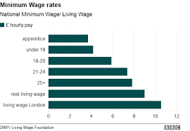 Real Living Wage Rises To 9 An Hour Bbc News