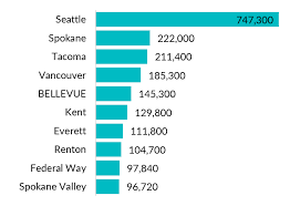 Population City Of Bellevue