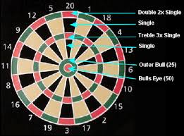 Numbers On The Dartboard Dr Patrick Chaplin